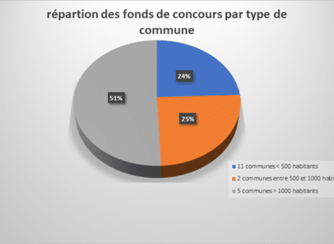 18 communes éligibles aux fonds de concours pour un montant de 220 000 euros en Cœur de Garonne